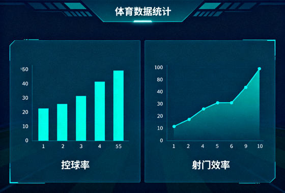 体育数据分析界面中显示控球率与射门效率的可视化图表