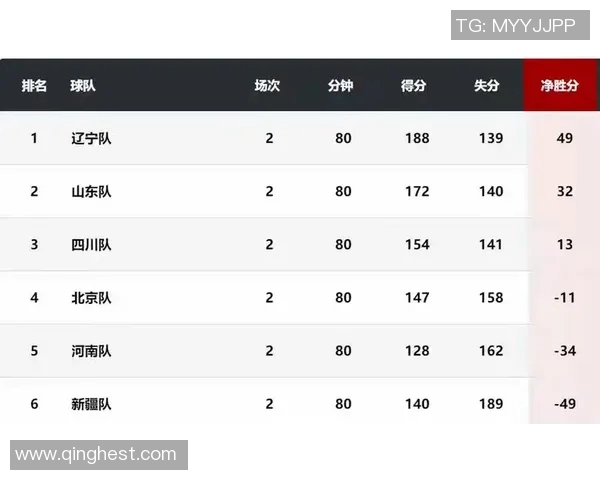 全运会篮球积分榜更新杭州队以58分稳居第一名